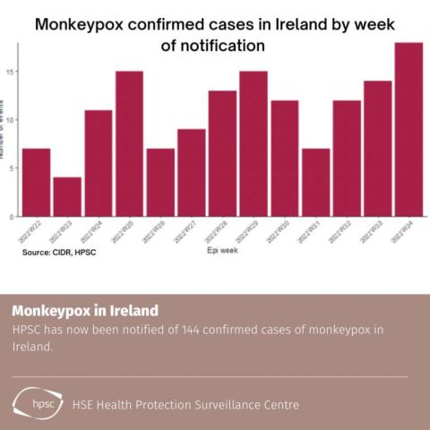 Latest Report On The Epidemiology Of Human Monkeypox In Ireland Week   FbfzartX0AAB1WG 